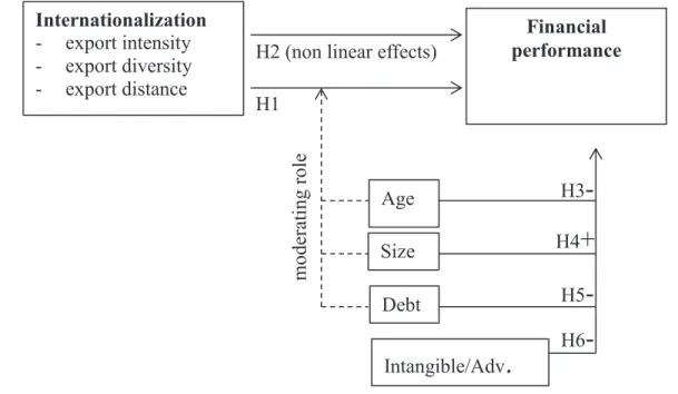 Figure 1  Research hypotheses