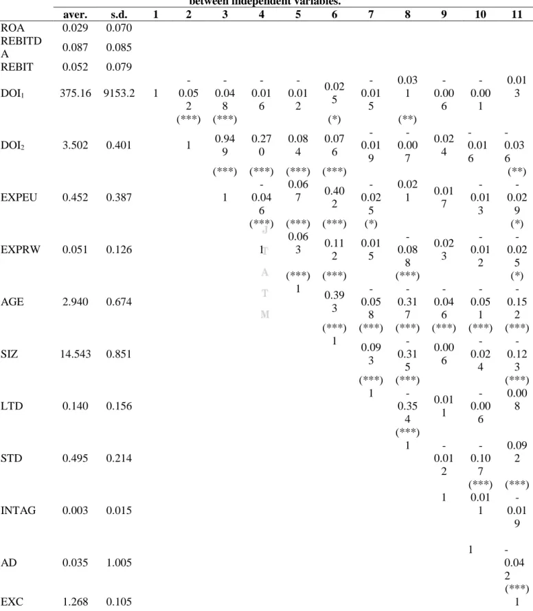 Table 1. Descriptive statistics (average and standard deviation) and correlation matrix  between independent variables