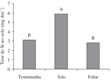 Figura 1. Efeito de formas de aplicação de Si no teor desse elemento no solo, após a colheita da batata