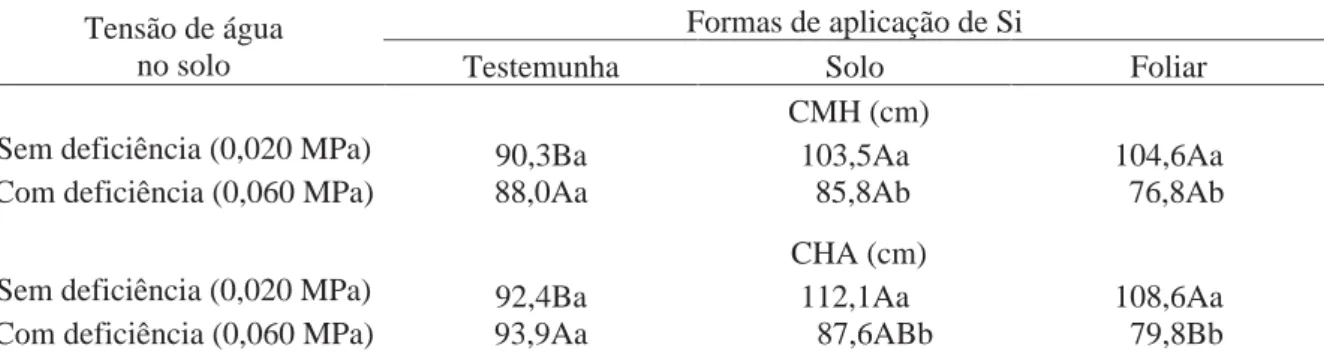 Tabela 6. Comprimento médio de hastes (CMH) e comprimento da haste mais alta (CHA) de plantas de batata aos 40 DAE em função de tensões de água no solo e formas de aplicação de Si.