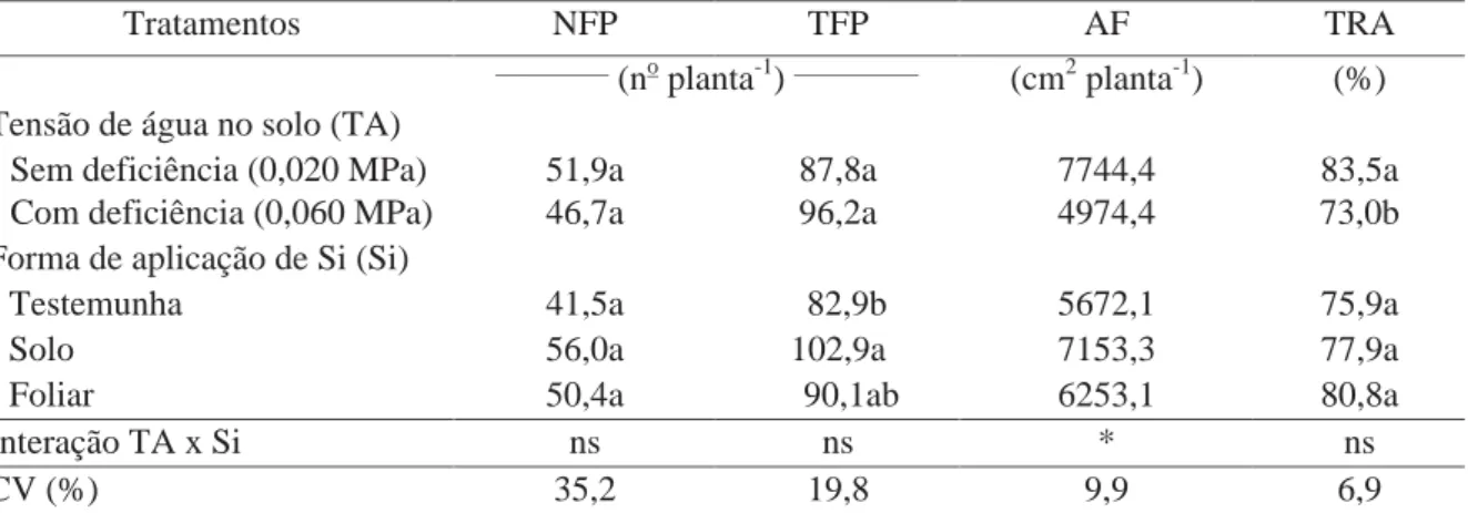 Tabela 7. Efeito de tensões de água no solo e formas de aplicação de Si no número de folhas na maior haste (NFP), número total de folhas por planta (TFP), área foliar (AF) e teor relativo de água na folhas (TRA) de plantas de batata aos 40 DAE.