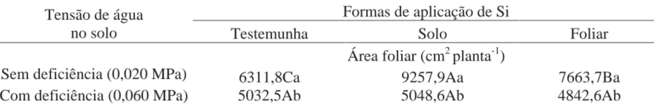 Tabela 8. Área foliar de plantas de batata aos 40 DAE, em função de tensões de água no solo e  das formas de aplicação de Si.