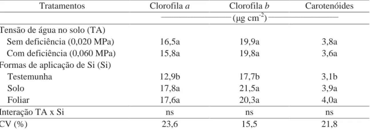 Tabela 9. Efeito de tensões de água no solo e formas de aplicação de Si nos teores de clorofila a, clorofila b e carotenóides em plantas de batata aos 40 DAE.
