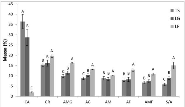 Figura  4.5:  Porcentagem  média  das  diferentes  frações  granulométricas  nos  substratos  utilizados  LG-  Laterita  grossa; LF- Laterita fina, TS- Topsoil