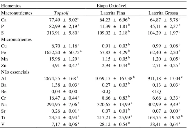 Tabela 5.5: Média das concentrações (mg/kg) de macronutrientes, micronutrientes  e elementos não essenciais  determinados na etapa oxidável da extração sequencial nos substratos topsoil,  laterita fina e laterita grossa antes  do início dos experimentos em