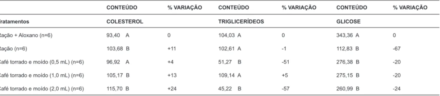 Tabela 1: Valores médios de colesterol, triglicérides e glicose (unidade: mg/dL) em soro de ratos com diabetes tratados com tintura de  Café torrado e moído