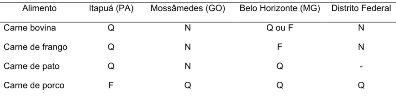 Tabela 1 - Classificação de diferentes carnes segundo a característica de Quente (Q), Fria (F)  ou Normal (N) em quatro locais no Brasil