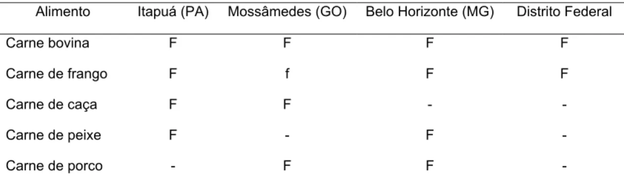 Tabela 2 - Classificação de diferentes carnes segundo a característica de Fraca (f) ou Forte (F)  em quatro locais no Brasil 