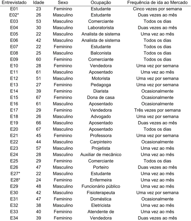 Tabela 3 – Caracterização dos frequentadores do Mercado Central de Belo Horizonte  entrevistados  