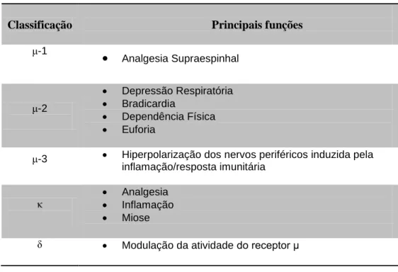 Tabela 1 – Classificação dos receptores opióides e as suas principais funções (adaptado de Wagner 2009)