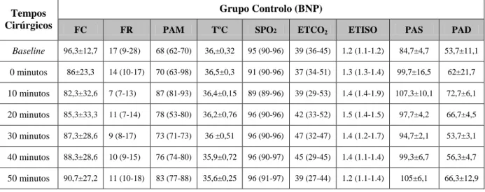 Tabela  4  –  Registo  individual  dos  dados  do  intraoperatório  do  grupo  controlo,  grupo  sujeito  a  bloqueio  dos  nervos  periféricos  sem  buprenorfina  (BNP);  FC  –  frequência  cardíaca;  FR  –  frequência  respiratória;  PAM  –  pressão  art