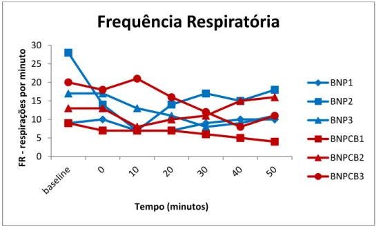 Gráfico 3 – Frequência respiratória (FR) registada no período intraoperatório do estudo, para cada animal;BNP1  a BNP3 – animais do grupo controlo, submetidos a bloqueio dos nervos periféricos sem buprenorfina; BNP-CB1  a BNP-CB3 – animais do grupo em estu