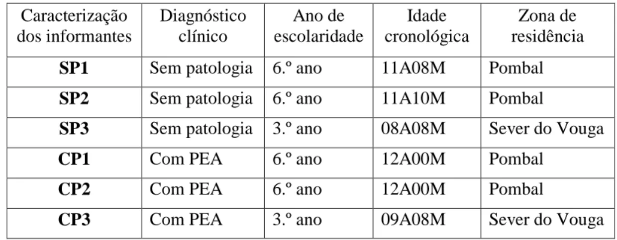 Tabela 3 – Codificação e caracterização dos informantes 