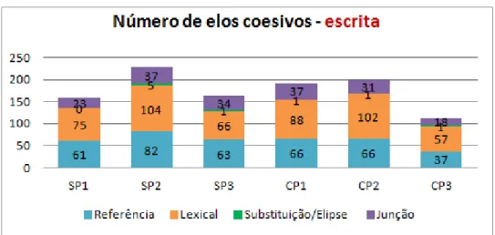 Gráfico 2 – Número de elos coesivos das produções textuais escritas 