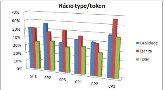 Gráfico 10 – Rácio type/token: análise da variedade lexical e riqueza vocabular 