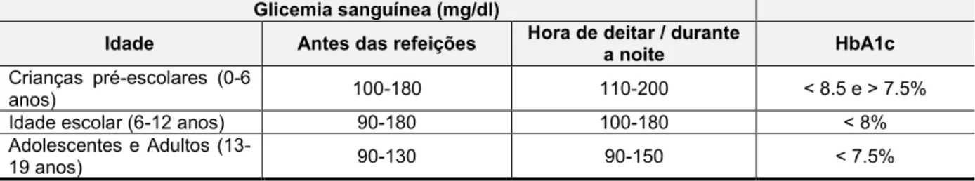 Tabela 1. Controlo glicémico ideal com base na faixa etária  Glicemia sanguínea (mg/dl) 