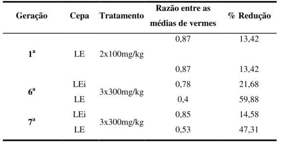Tabela 2 - Razão entre as médias de vermes da população tratada sobre seu controle não  tratado e percentual de vermes obtidos nas populações LEi e LE, após o tratamento com  PZQ, nas gerações 1, 6 e 7