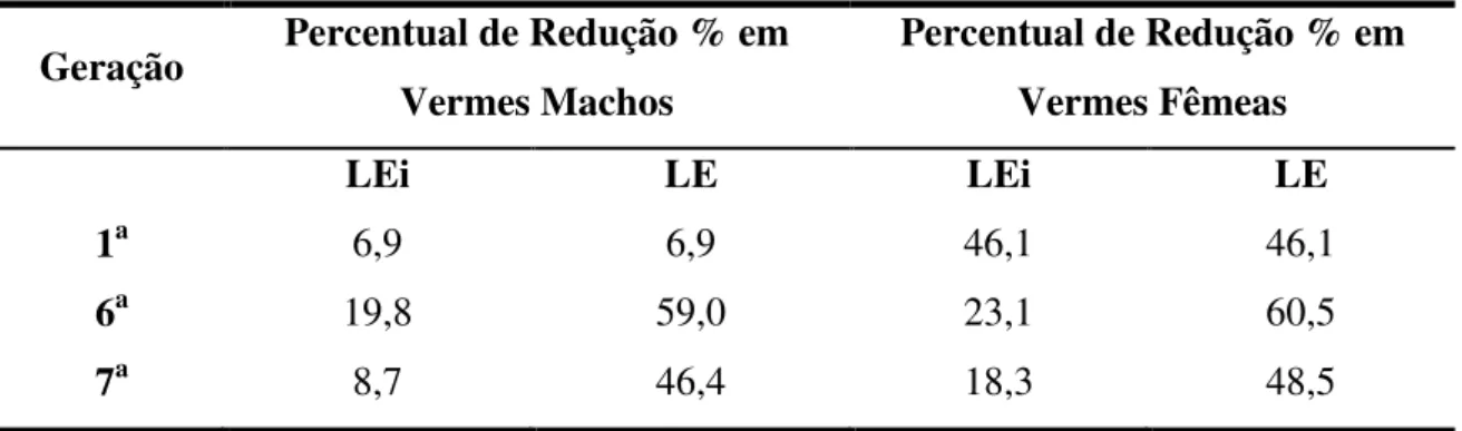 Tabela 4 - Percentual de redução de vermes machos e fêmeas recuperados, nas gerações 1,  6 e 7, nas populações LEi e LE