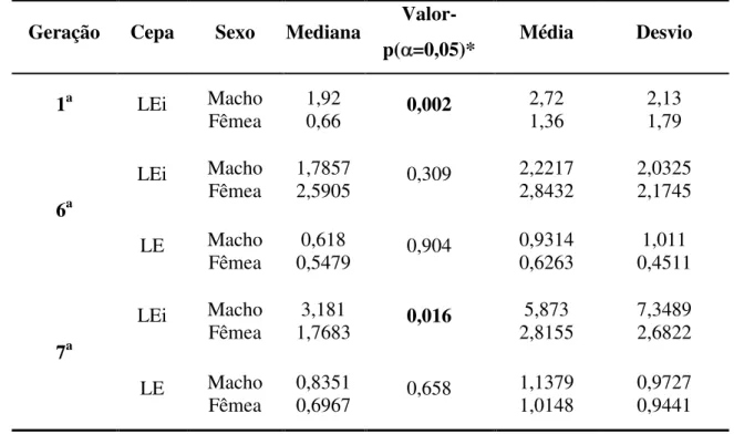 Tabela  5  –  Diferença  entre  a  razão  do  número  de  vermes  machos  e  fêmeas  obtidos  populações LEi e LE, nas gerações 1, 6 e 7