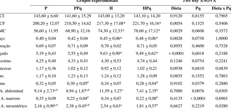 Tabela  4  - Características  físicas  de  ratos  alimentados  com  dieta  padrão  e  hiperlipídica  submetidos ao tratamento com polpa de pequi desidratada