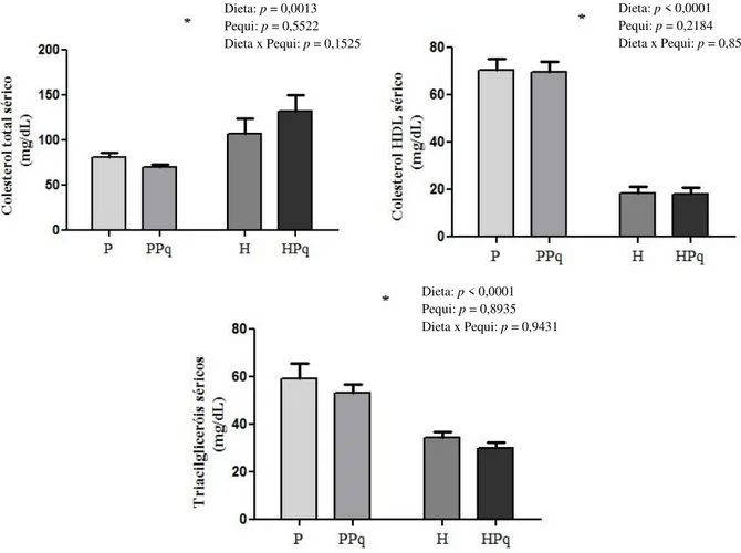 Figura 8 - Concentração de colesterol total, colesterol HDL e triacilgliceróis séricos de ratos alimentados com  dieta  padrão  e  hiperlipídica  submetidos  ao  tratamento  com  polpa  de  pequi  desidratada