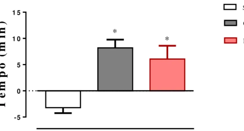 Figura 08: Tempo até a exaustão dos animais (Sedentário n=9; grupo corrida,  n=9;  grupo  natação,  n=7)  submetidos  a  oito  semanas  de  experimento