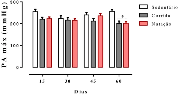 Figura  09:  Valores  de  PA  Max  (mmHg)    no  grupo  sedentário  (n=15),  corrida  (n=18) e natação (n=20)