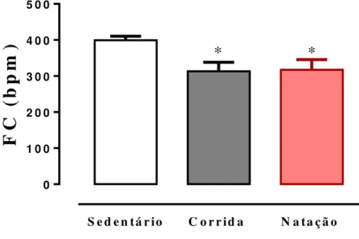 Figura  11:  Níveis  de  frequência  cardíaca  (bpm)  após  oito  semanas  de  experimento  em  ratos  sedentários  (n=6)  e  treinados  (corrida,  n=7;  natação,  n=7)
