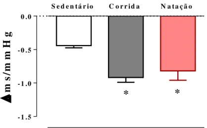 Figura  12:  Índice  Barorreflexo  em  animais  sedentários  (n=5)  e  treinados  (corrida,  n=6;  natação,  n=6)  após  a  injeção  com  fenilefrina