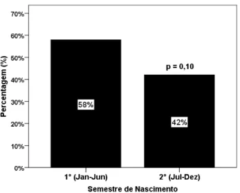 Figura 2: Distribuição percentual do semestre de nascimento dos atletas de  natação  medalhistas  (1°,  2°  e  3°  lugares)  que  disputaram  o  Campeonato  Mundial  de  Natação  de  Barcelona  2013  (n=107)