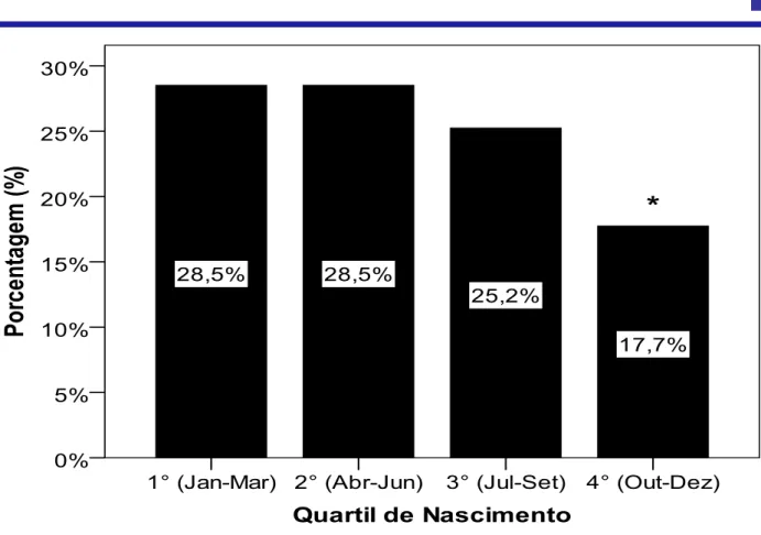 Figura  1:  Distribuição  dos  quartis  de  nascimento  dos  futebolistas  participantes  da  Copa  do  Mundo  FIFA  2014 (n = 733)