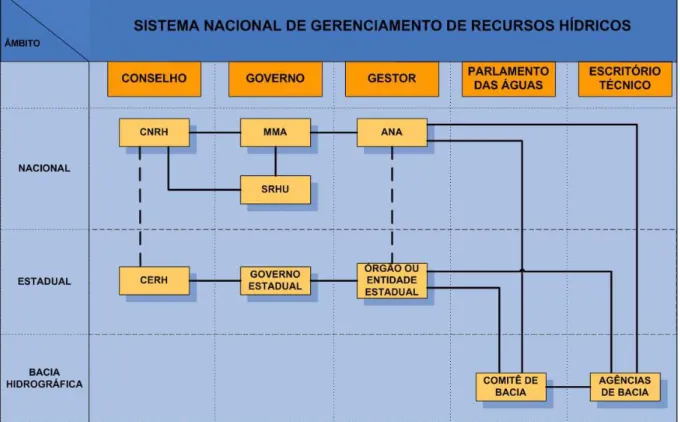 Figura 8 - Sistema Nacional de Gerenciamento de Recursos Hídricos – SINGREH 
