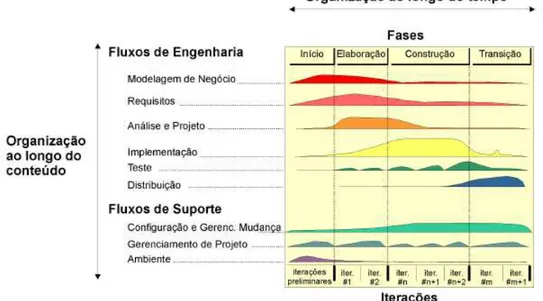 Figura 9 - Arquitetura do Processo RUP 