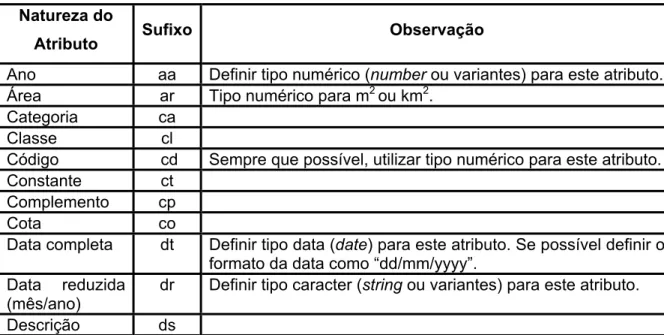 Tabela 3 - Tabela de sufixos aplicados na modelagem de dados  Natureza do 