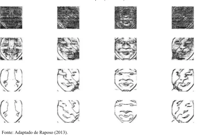 Figura 32: LDGBPs obtidos a partir das imagens de fase, usando diferentes escalas (variando em colunas) e  orientações (em linhas) 