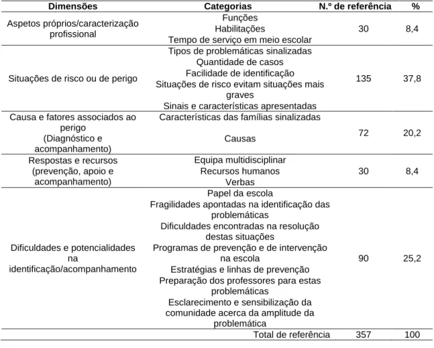 Tabela 2 – Dimensões e respetivas categorias resultantes da análise de conteúdo  