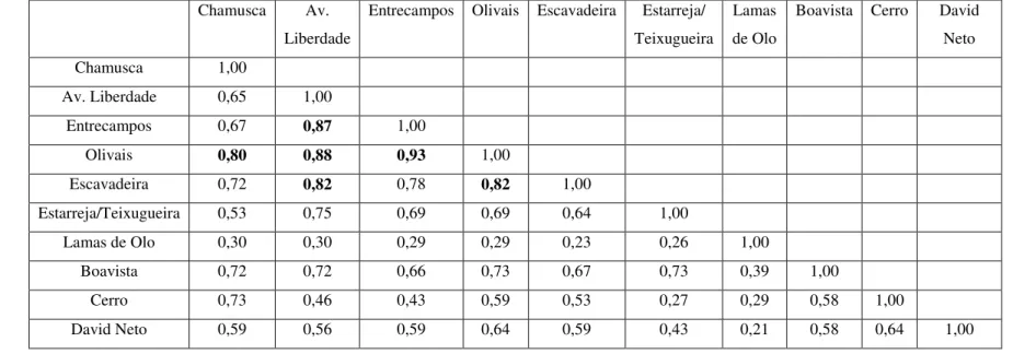 Tabela 6- Matriz de correlações entre a matéria particulada PM 10  em várias estações