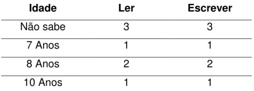 Tabela 9 -  Idade da aquisição da leitura e escrita 