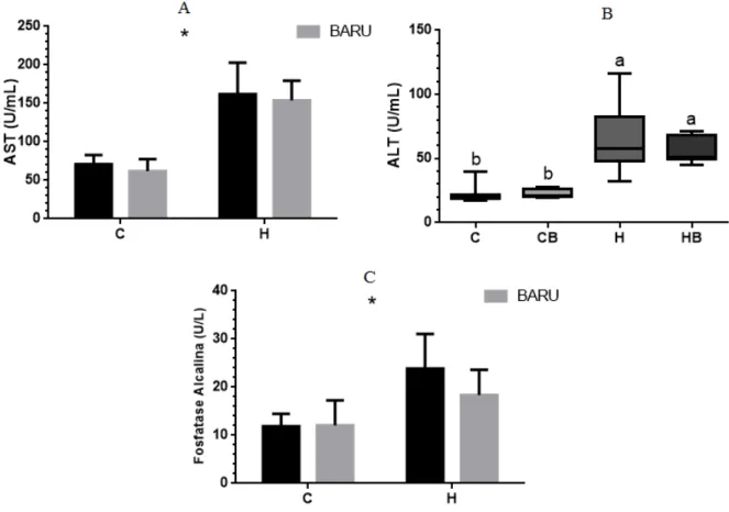 Figura 11. Atividade de enzimas relacionadas ao dano hepático, aspartato aminotransferase (A), alanina  aminotransferase (B) e fosfatase alcalina (C)