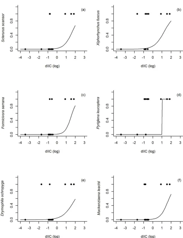 Figura  5.  Regressão  logística  em  relação  ao  índice  integral  de  conectividade  (dIIC  -  com  valores  logaritmizados)  dos  fragmentos  de  mata  e  a  presença/ausência  das  espécies  de  aves  nos  fragmentos  florestais de Mata Atlântica da r