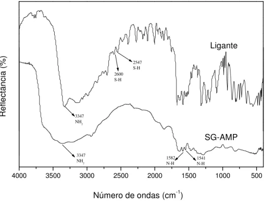 Figura 14. Espectro na região do infravermelho do ligante 4-amino-2-mercaptopirimidina (AMP) e da  sílica gel funcionalizada com o ligante (SG-AMP)