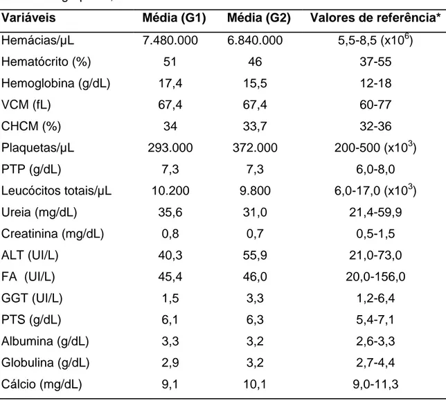 Tabela 3 - Média dos resultados laboratoriais de hemograma e bioquímica  sérica dos grupos 1, 2 e valores de referência