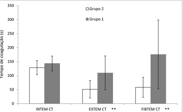 Figura 1  –  Variação média do parâmetro CT (tempo de coagulação) dos  grupos 1 e 2 para os reagentes INTEM, EXTEM e FIBTEM