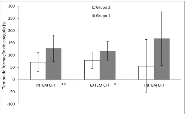 Figura 2  –  Variação média do parâmetro CFT (tempo de formação do coágulo)  dos grupos 1 e 2 para os reagentes INTEM, EXTEM e FIBTEM