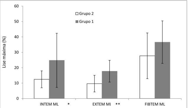 Figura 5  –  Variação média do parâmetro ML (Lise Máxima) dos grupos 1 e 2  para os reagentes INTEM, EXTEM e FIBTEM