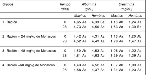 Tabla II. Concentración de albúmina y creatinina en conejos machos y hembras tratados con di- di-ferentes dosis del colorante Monascus.