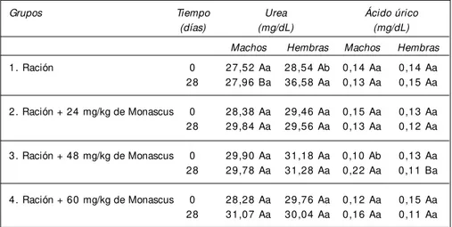 Tabla III. Valores de las concentraciones de urea y ácido úrico en conejos machos y hembras, según las diferentes dosis de Monascus.