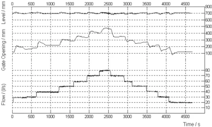 Figure 6 – Test result of discharge step disturbances of 0,010 m 3 /s for the controller A