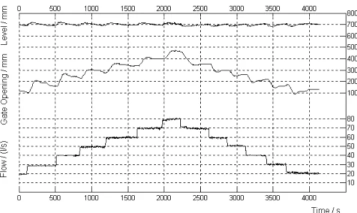 Figure 14 – Superposition of step disturbances of 0,010 m 3 /s test for the controllers B and C