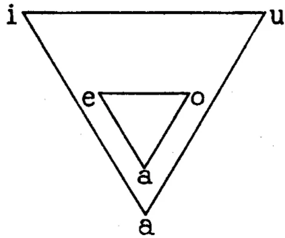 Figura 1: Triângulo vocálico das línguas bantu (Doke 1931) 